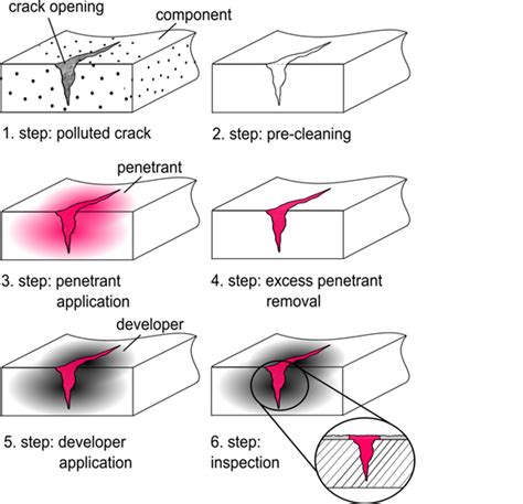 types of ndt weld testing